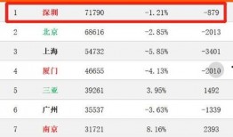 深圳房价最新爆料,涨势惊人，哪些区域领涨？